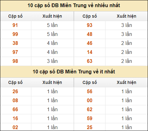 Thống kê giải đặc biệt XSMT về nhiều nhất và ít nhất ngày 5/10/2024