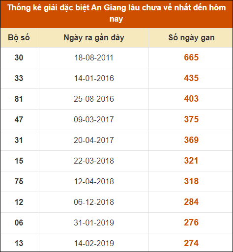 Thống kê giải đặc biệt xổ số An Giang lâu về nhất