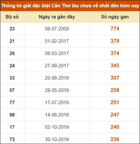 Thống kê giải đặc biệt XSCT lâu chưa về nhất