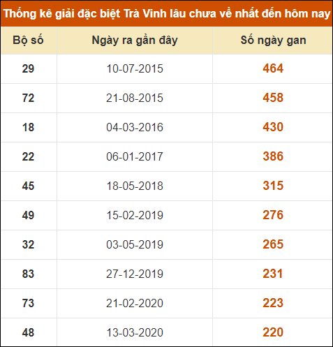 Thống kê giải đặc biệt xổ số Trà Vinh lâu về nhất