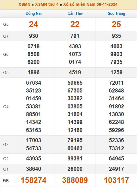 Kết quả xổ số Miền Nam 6/11/2024 thứ 4 tuần trước