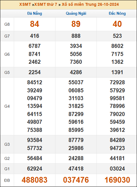 Kết quả xổ số Miền Trung 26/10/2024 thứ 7 tuần trước