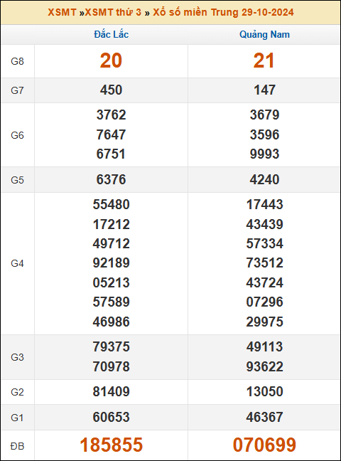 Kết quả xổ số Miền Trung 29/10/2024 thứ 3 tuần trước