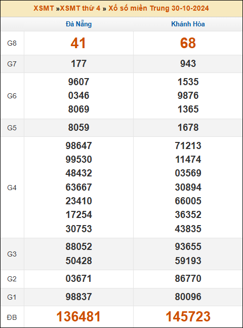Kết quả xổ số Miền Trung 30/10/2024 thứ 4 tuần trước