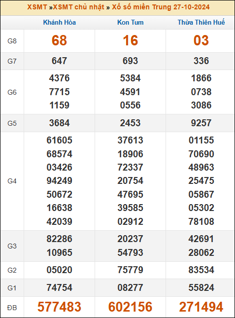 Kết quả xổ số Miền Trung 27/10/2024 chủ nhật tuần trước