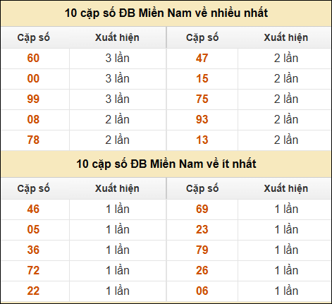 Thống kê giải đặc biệt XSMN về nhiều nhất và ít nhất ngày 12/11/2024