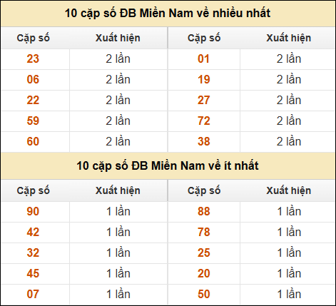 Thống kê giải đặc biệt XSMN về nhiều nhất và ít nhất ngày 3/11/2024