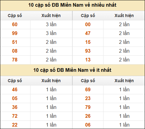 Thống kê giải đặc biệt XSMN về nhiều nhất và ít nhất ngày 5/11/2024