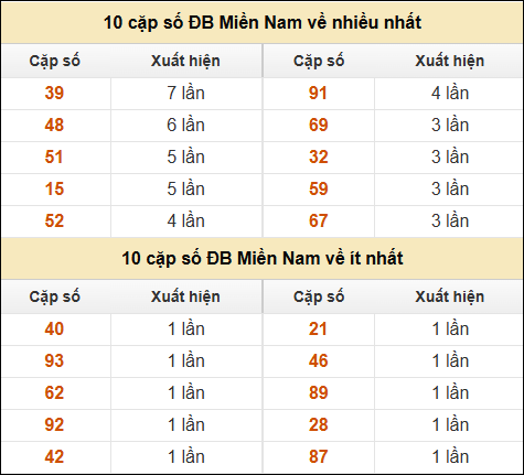 Thống kê giải đặc biệt XSMN về nhiều nhất và ít nhất ngày 9/11/2024