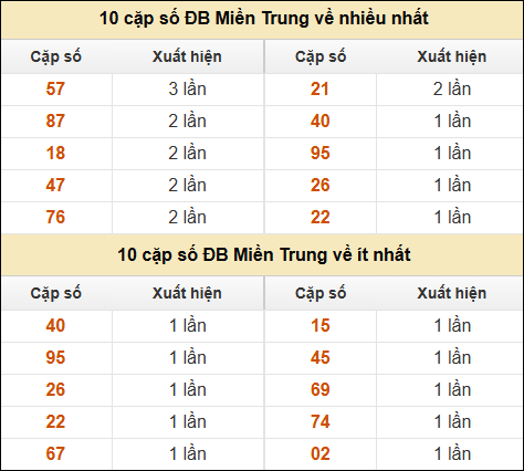 Thống kê giải đặc biệt XSMT về nhiều nhất và ít nhất ngày 12/11/2024