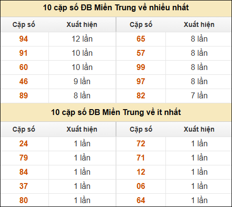 Thống kê giải đặc biệt XSMT về nhiều nhất và ít nhất ngày 15/11/2024