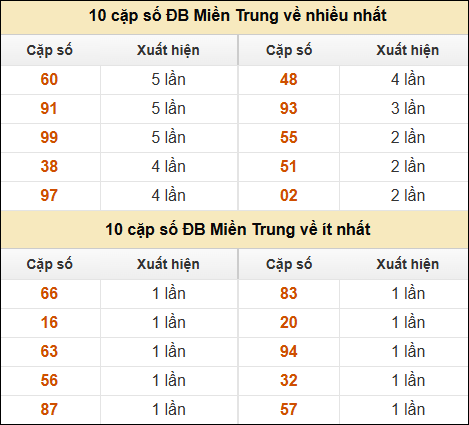 Thống kê giải đặc biệt XSMT về nhiều nhất và ít nhất ngày 16/11/2024