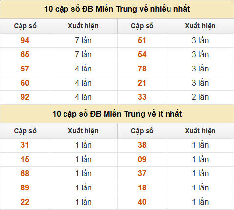 Thống kê giải đặc biệt XSMT về nhiều nhất và ít nhất ngày 3/11/2024