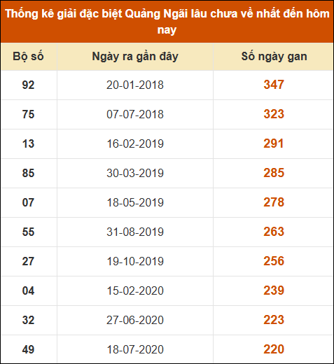 Thống kê giải đặc biệt XSQNG lâu ra nhất 2/11