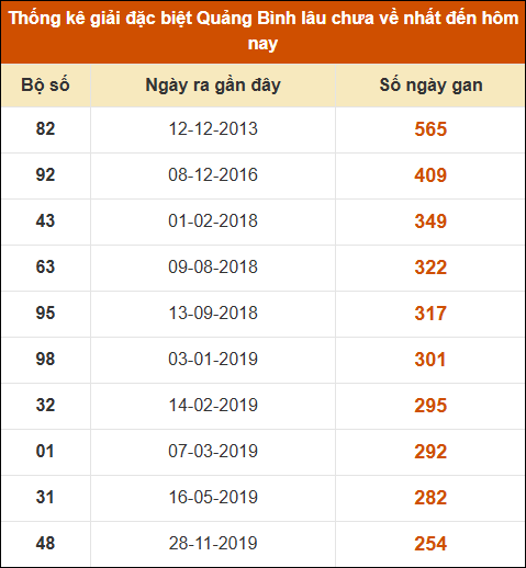 Thống kê giải đặc biệt XSQB lâu ra nhất đến ngày 14/11/2024