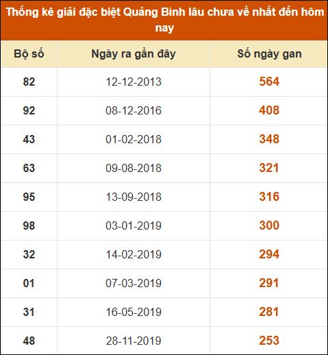 Thống kê giải đặc biệt XSQB lâu ra nhất đến ngày 7/11/2024