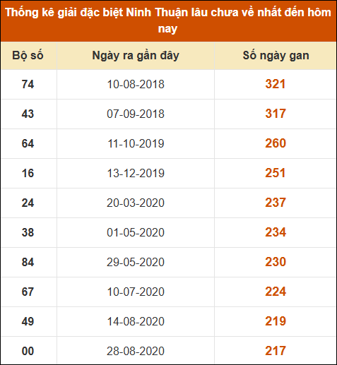 Thống kê giải đặc biệt XSNT lâu ra nhất đến ngày 8/11